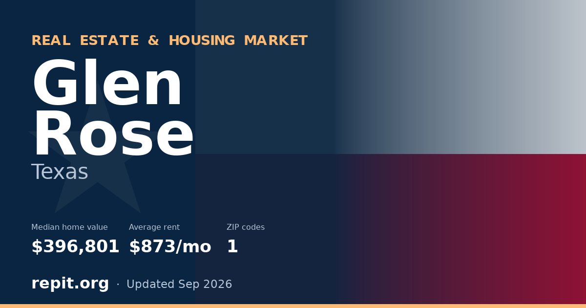 Glen Rose, TX real estate and housing market — median home value $396,801, average rent $873/mo, 1 ZIP code