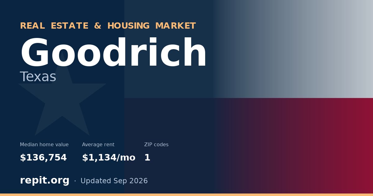 Goodrich, TX real estate and housing market — median home value $136,754, average rent $1,134/mo, 1 ZIP code