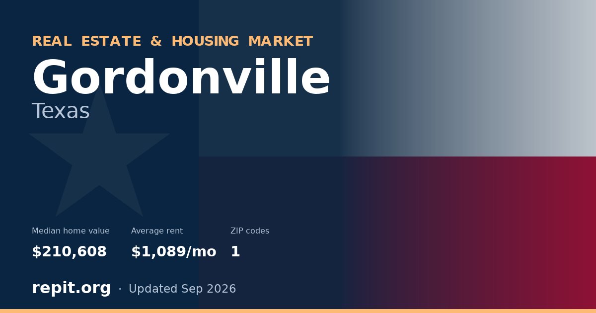 Gordonville, TX real estate and housing market — median home value $210,608, average rent $1,089/mo, 1 ZIP code