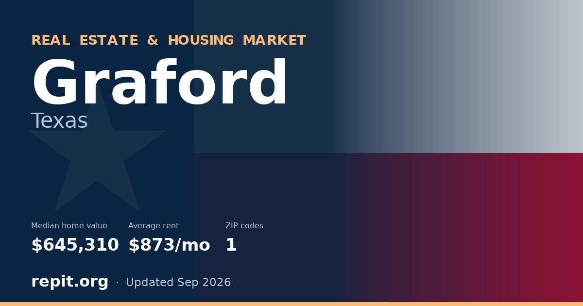 Graford, TX real estate and housing market — median home value $645,310, average rent $873/mo, 1 ZIP code