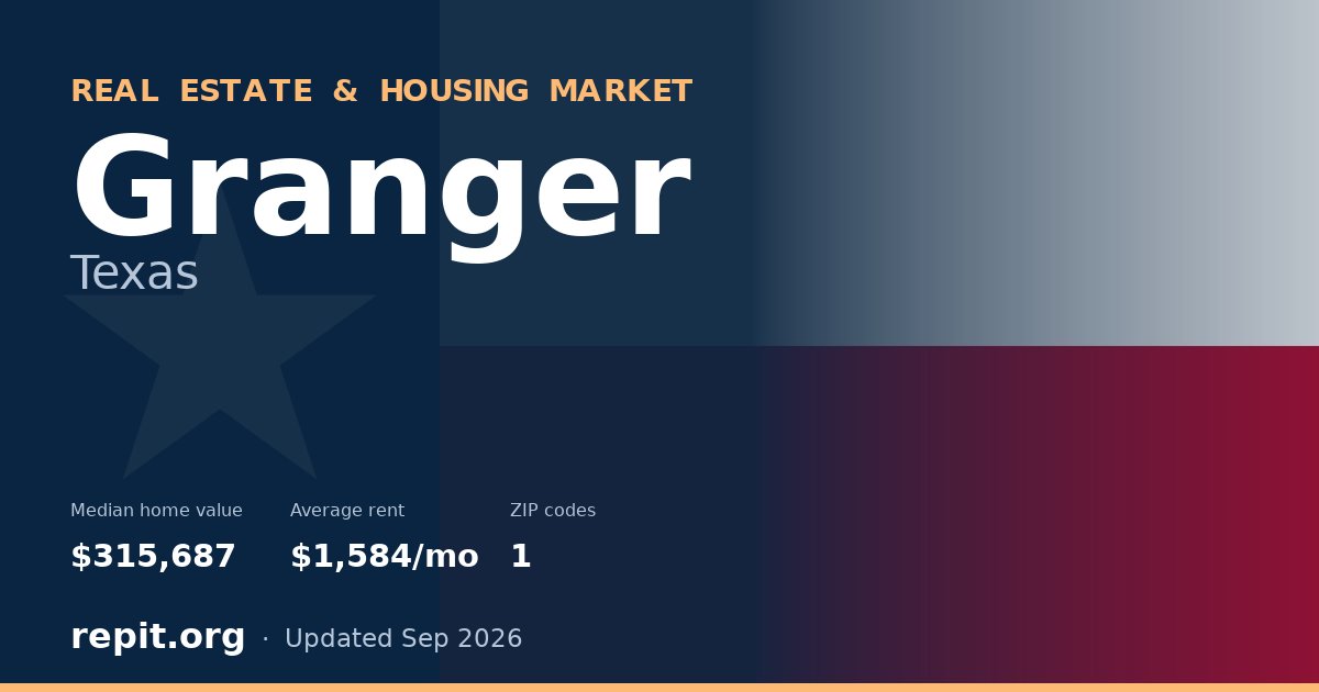 Granger, TX real estate and housing market — median home value $315,687, average rent $1,584/mo, 1 ZIP code