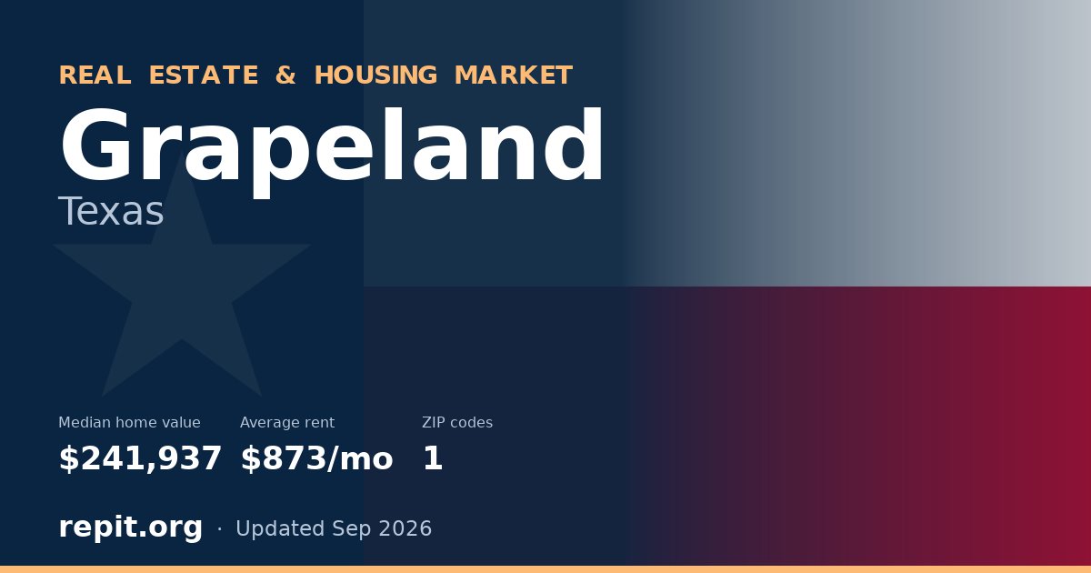 Grapeland, TX real estate and housing market — median home value $241,937, average rent $873/mo, 1 ZIP code