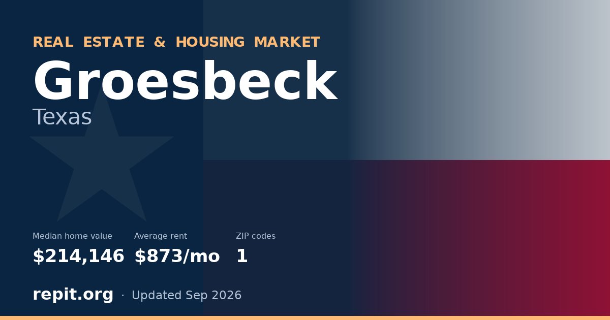 Groesbeck, TX real estate and housing market — median home value $214,146, average rent $873/mo, 1 ZIP code