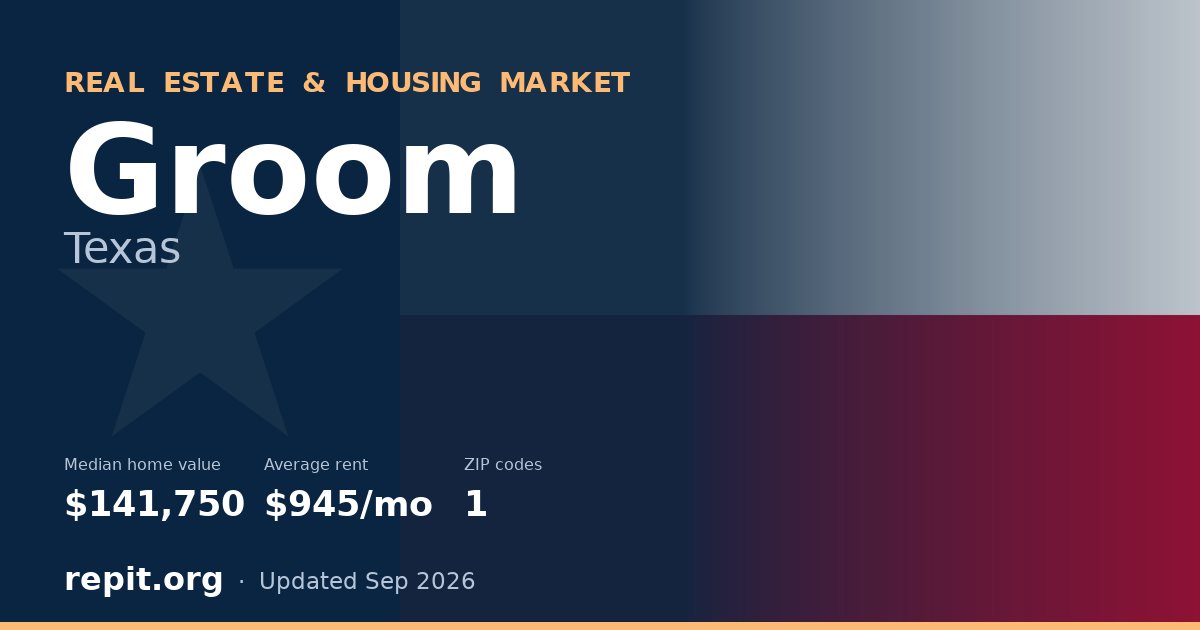 Groom, TX real estate and housing market — median home value $141,750, average rent $945/mo, 1 ZIP code