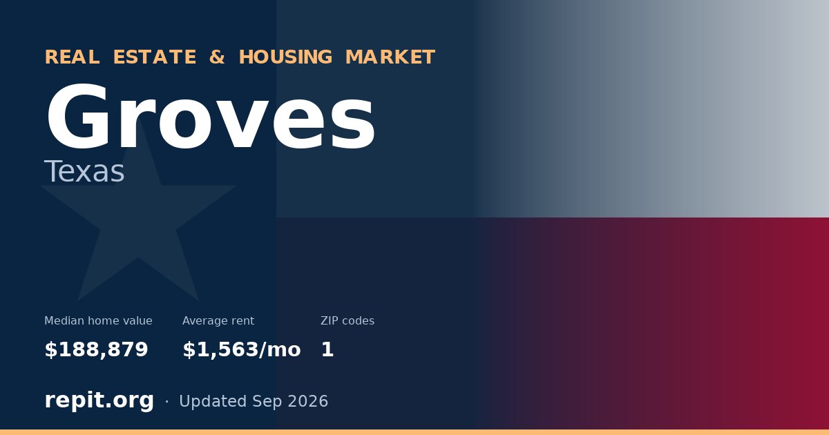 Groves, TX real estate and housing market — median home value $188,879, average rent $1,563/mo, 1 ZIP code