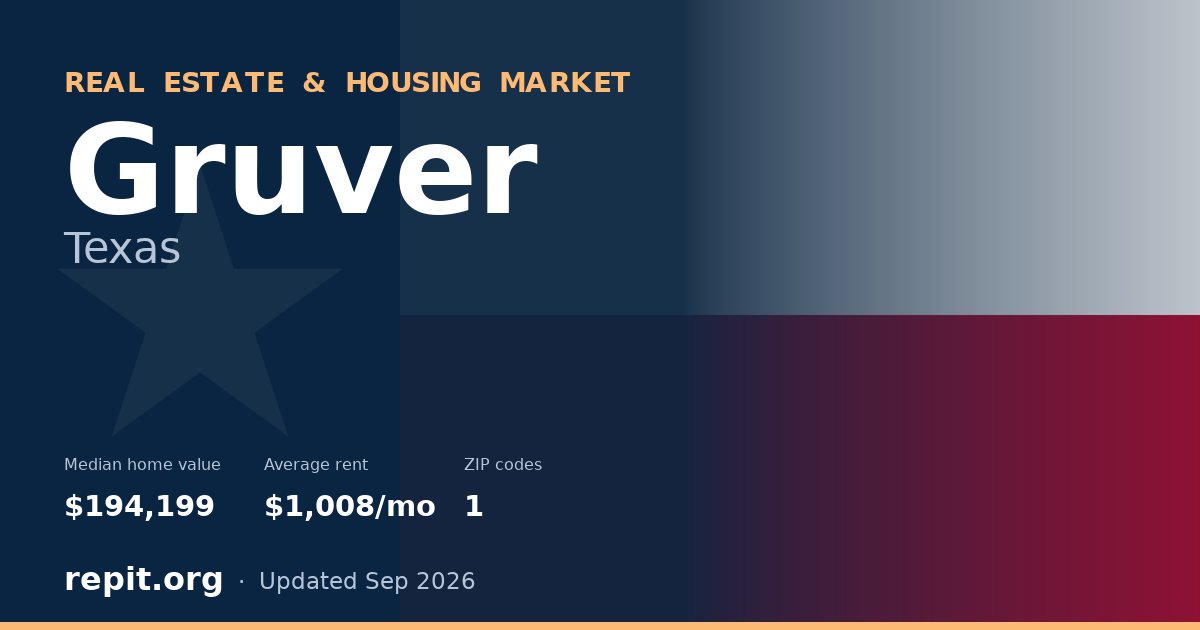 Gruver, TX real estate and housing market — median home value $194,199, average rent $1,008/mo, 1 ZIP code