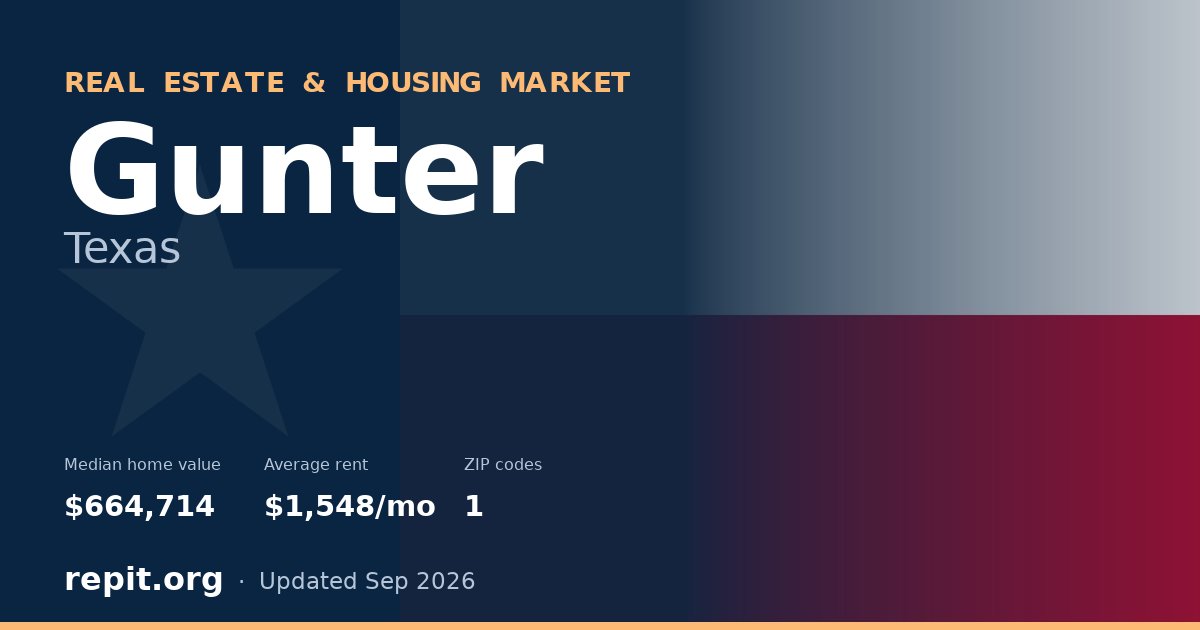 Gunter, TX real estate and housing market — median home value $664,714, average rent $1,548/mo, 1 ZIP code
