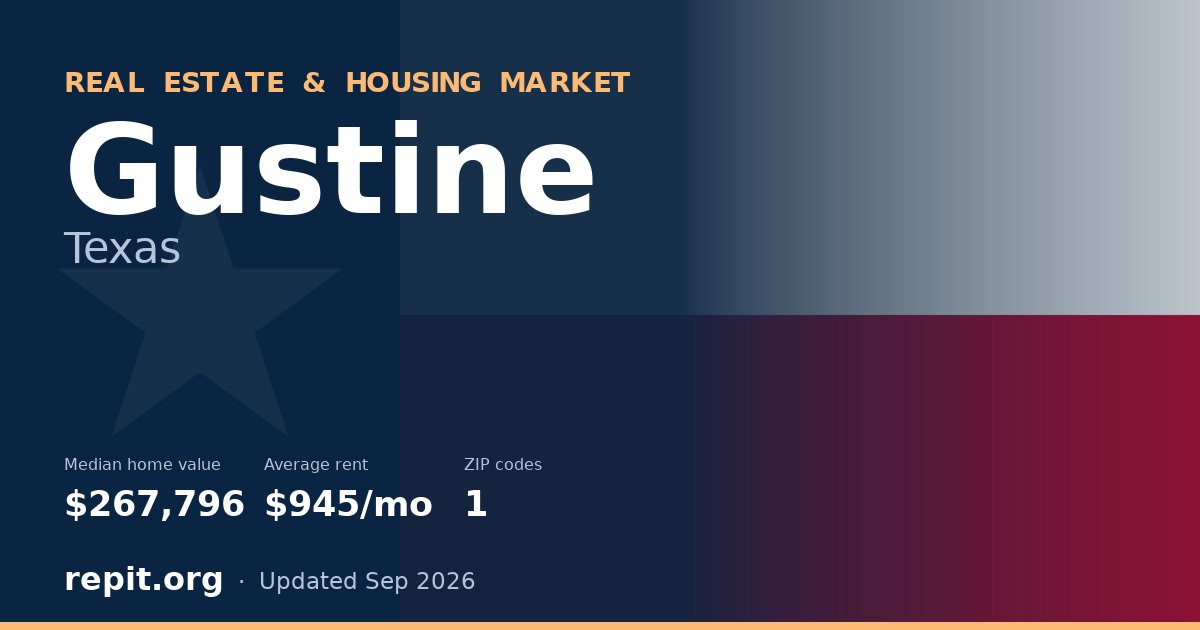 Gustine, TX real estate and housing market — median home value $267,796, average rent $945/mo, 1 ZIP code
