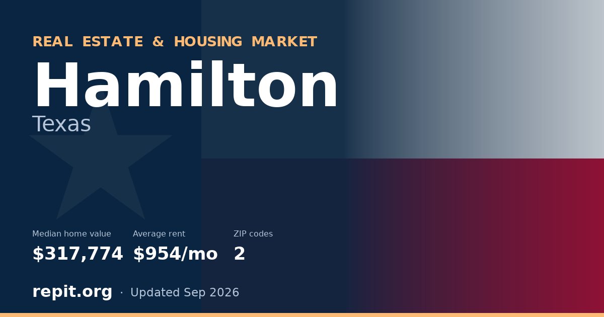 Hamilton, TX real estate and housing market — median home value $317,774, average rent $954/mo, 2 ZIP codes