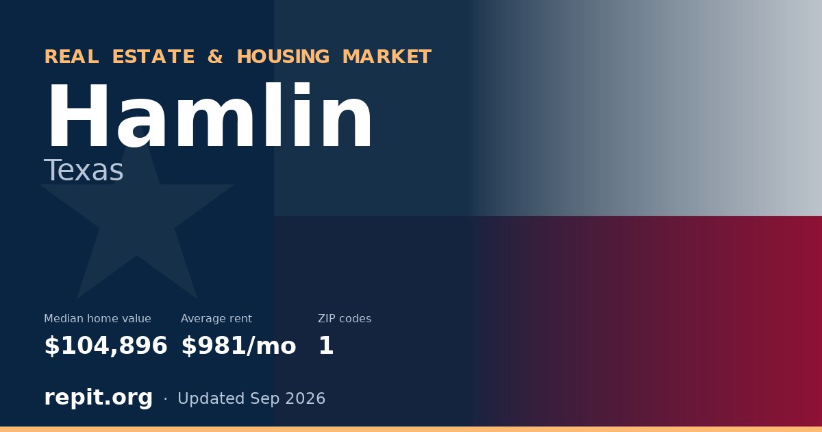 Hamlin, TX real estate and housing market — median home value $104,896, average rent $981/mo, 1 ZIP code