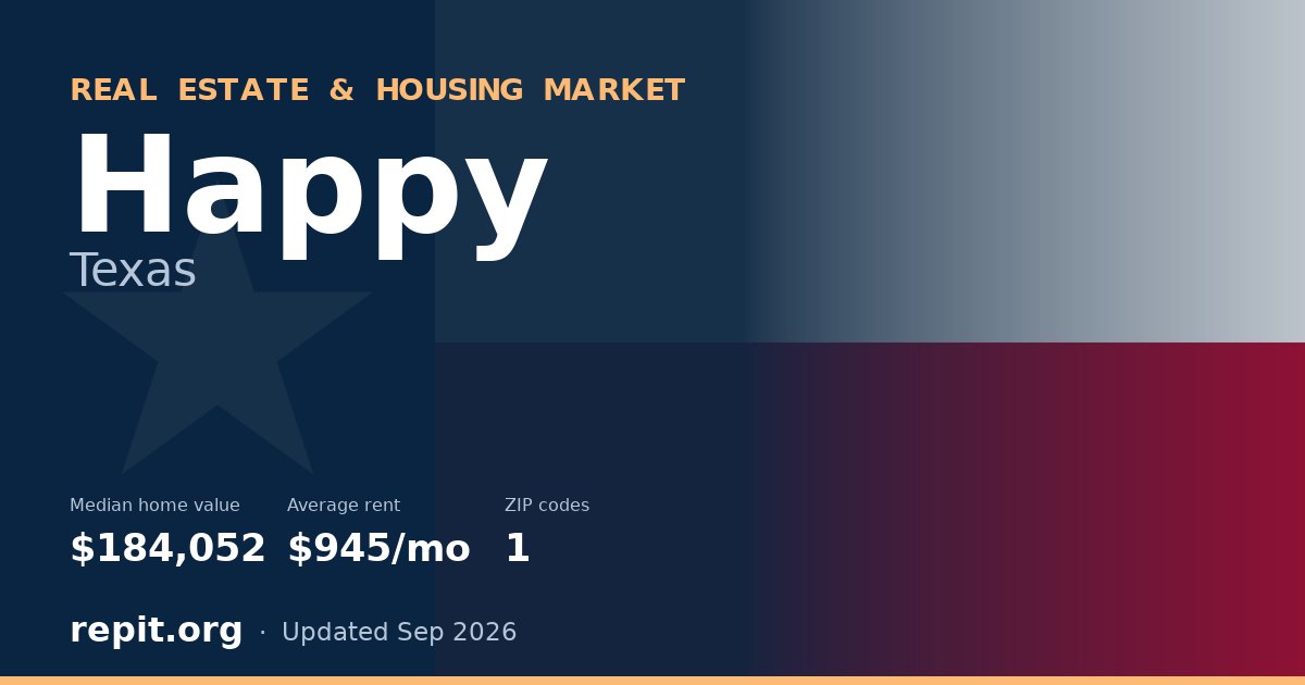 Happy, TX real estate and housing market — median home value $184,052, average rent $945/mo, 1 ZIP code