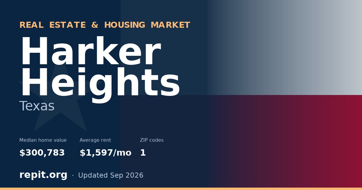Harker Heights, TX real estate and housing market — median home value $300,783, average rent $1,597/mo, 1 ZIP code