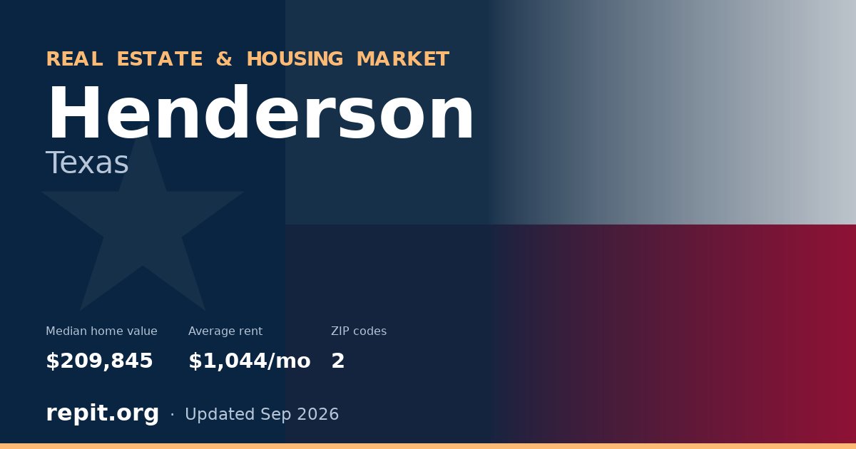 Henderson, TX real estate and housing market — median home value $209,845, average rent $1,044/mo, 2 ZIP codes