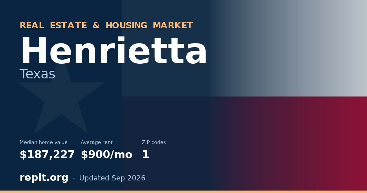 Henrietta, TX real estate and housing market — median home value $187,227, average rent $900/mo, 1 ZIP code