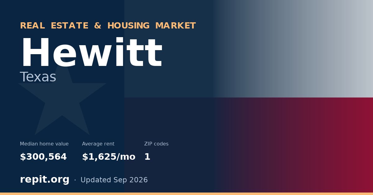 Hewitt, TX real estate and housing market — median home value $300,564, average rent $1,625/mo, 1 ZIP code