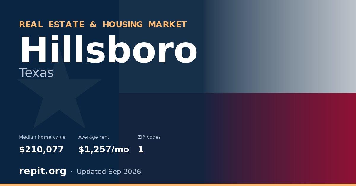 Hillsboro, TX real estate and housing market — median home value $210,077, average rent $1,257/mo, 1 ZIP code