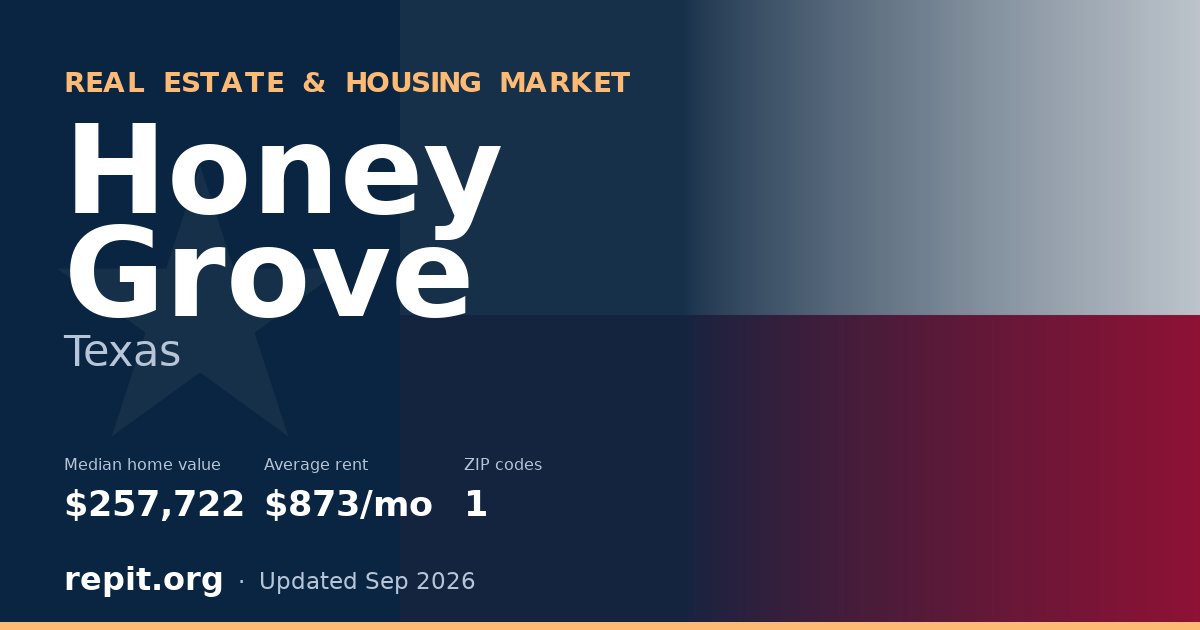 Honey Grove, TX real estate and housing market — median home value $257,722, average rent $873/mo, 1 ZIP code