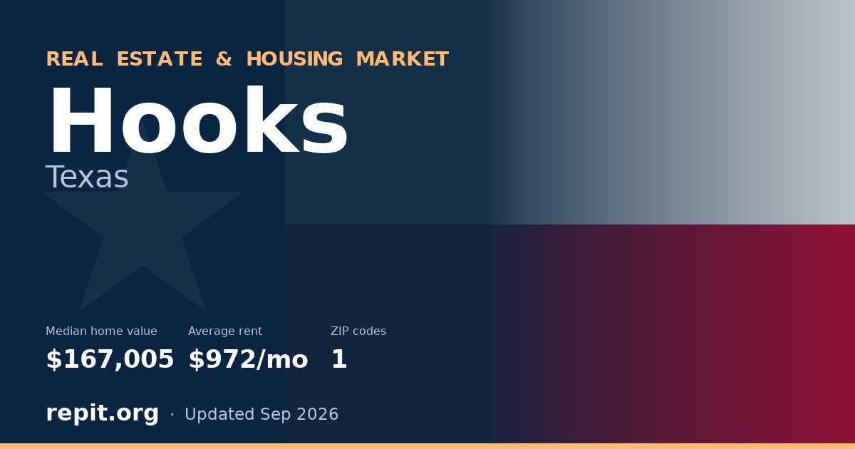 Hooks, TX real estate and housing market — median home value $167,005, average rent $972/mo, 1 ZIP code