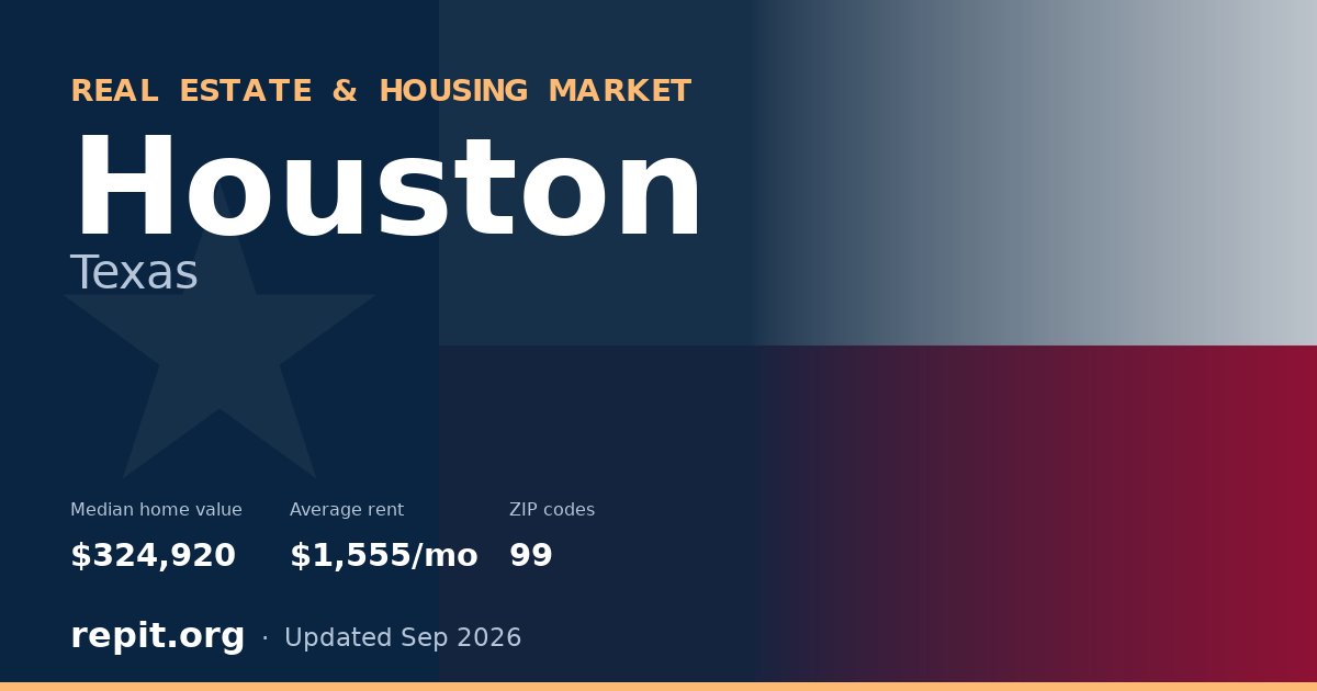Houston, TX real estate and housing market — median home value $324,920, average rent $1,555/mo, 99 ZIP codes