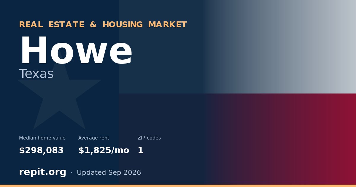 Howe, TX real estate and housing market — median home value $298,083, average rent $1,825/mo, 1 ZIP code