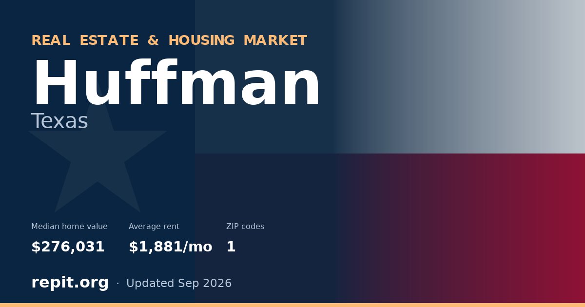 Huffman, TX real estate and housing market — median home value $276,031, average rent $1,881/mo, 1 ZIP code