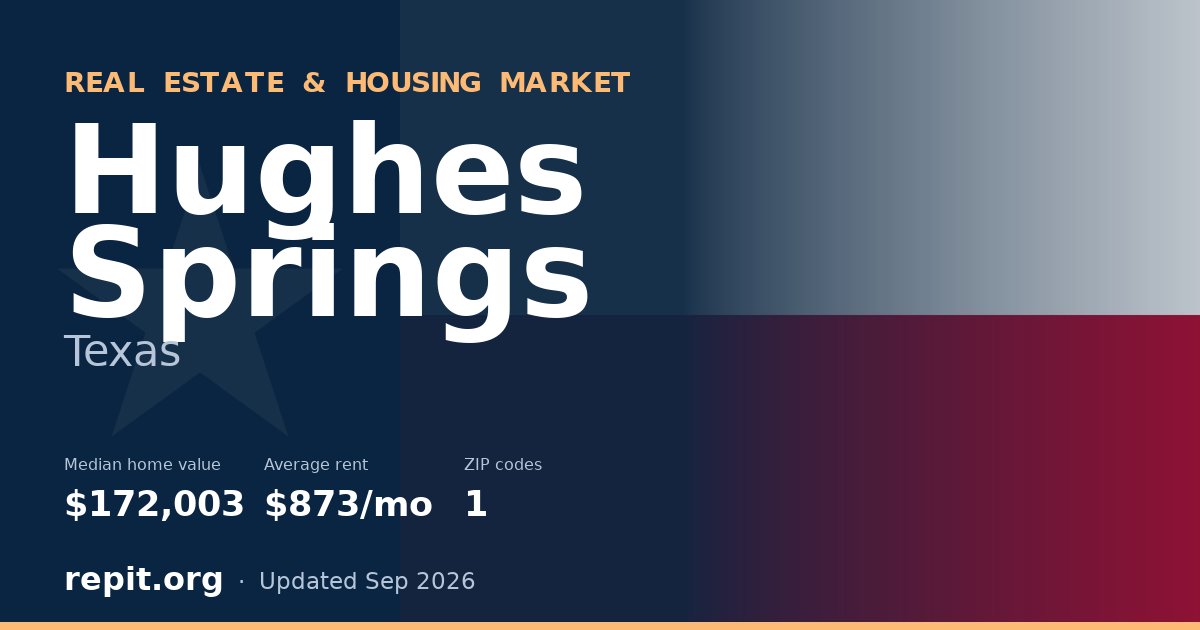 Hughes Springs, TX real estate and housing market — median home value $172,003, average rent $873/mo, 1 ZIP code