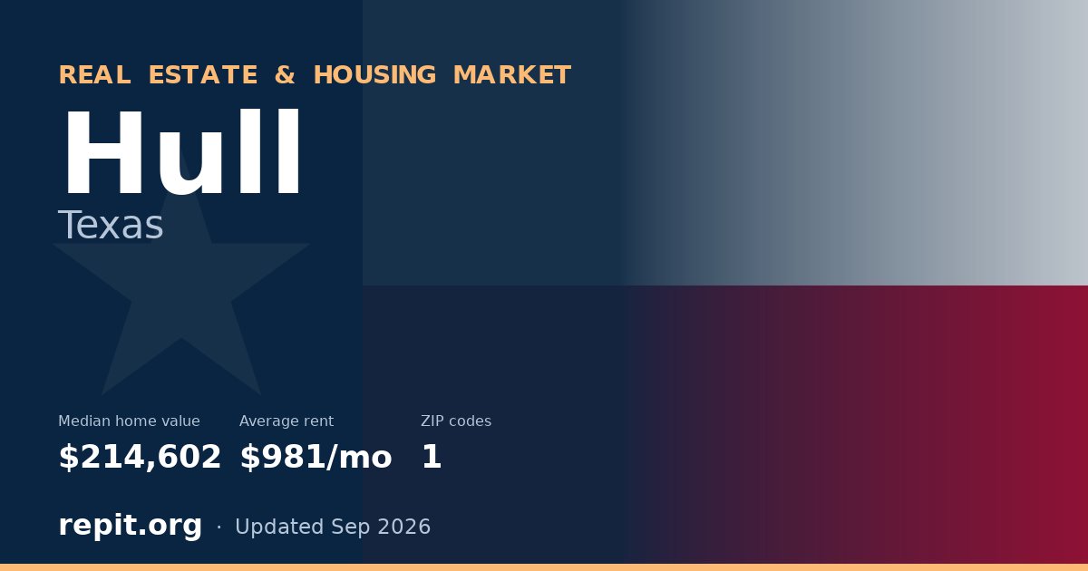 Hull, TX real estate and housing market — median home value $214,602, average rent $981/mo, 1 ZIP code