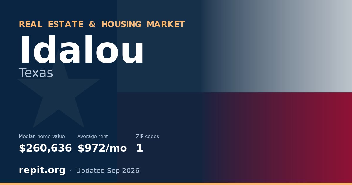 Idalou, TX real estate and housing market — median home value $260,636, average rent $972/mo, 1 ZIP code