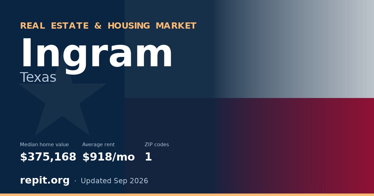 Ingram, TX real estate and housing market — median home value $375,168, average rent $918/mo, 1 ZIP code