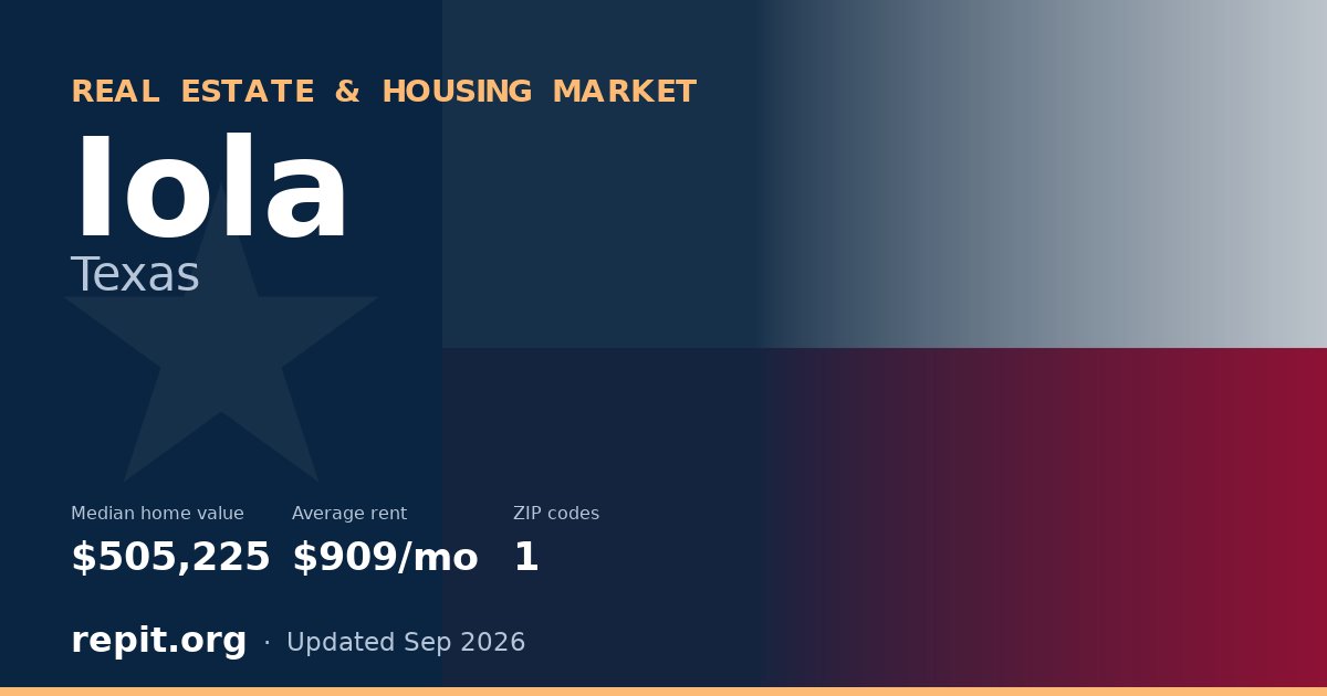 Iola, TX real estate and housing market — median home value $505,225, average rent $909/mo, 1 ZIP code