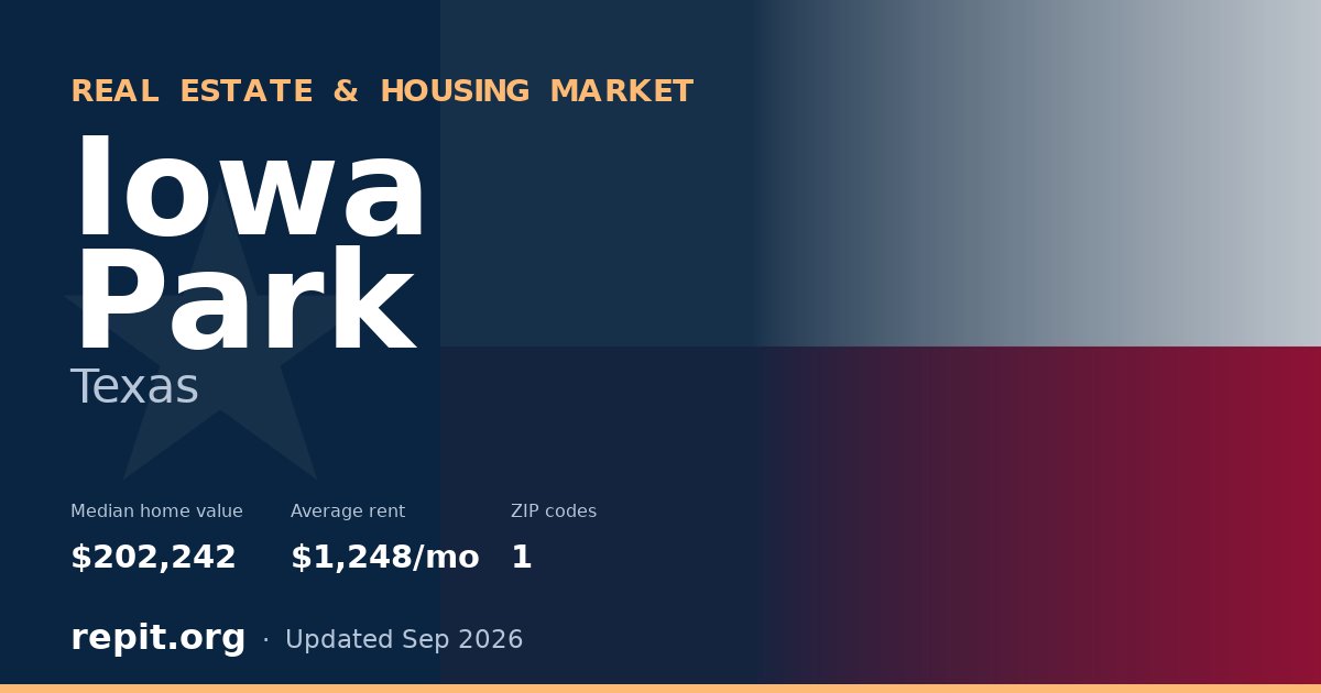 Iowa Park, TX real estate and housing market — median home value $202,242, average rent $1,248/mo, 1 ZIP code
