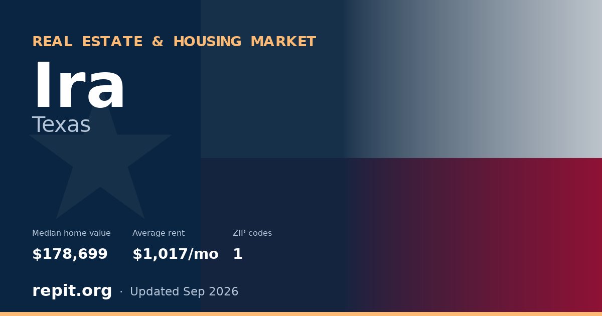 Ira, TX real estate and housing market — median home value $178,699, average rent $1,017/mo, 1 ZIP code