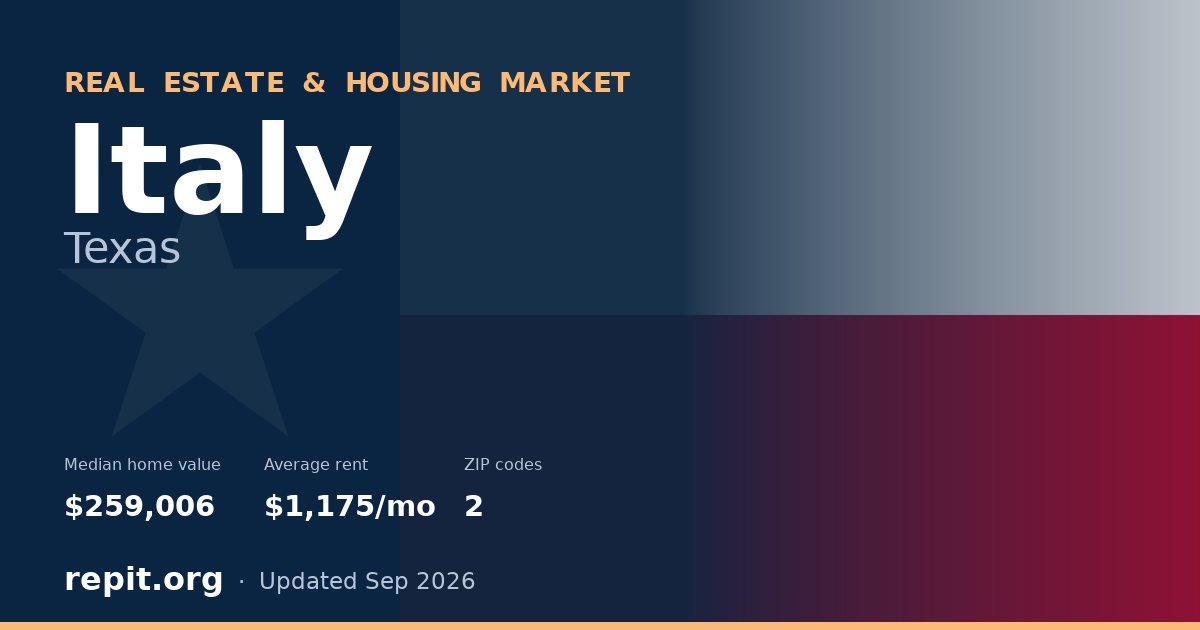 Italy, TX real estate and housing market — median home value $259,006, average rent $1,175/mo, 2 ZIP codes