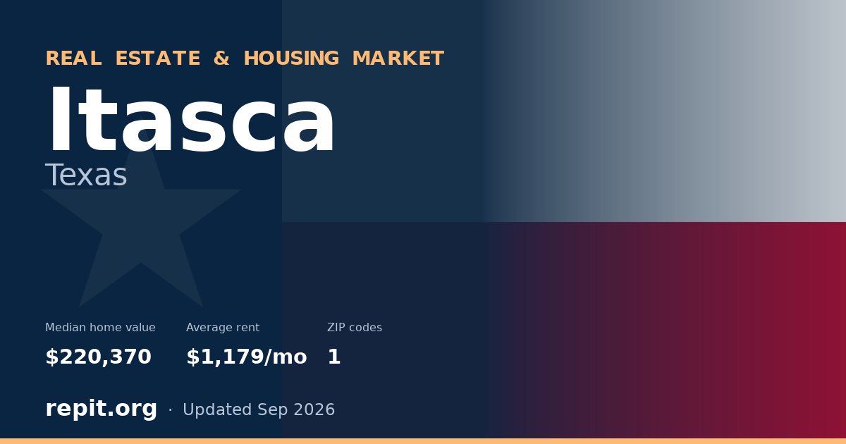Itasca, TX real estate and housing market — median home value $220,370, average rent $1,179/mo, 1 ZIP code