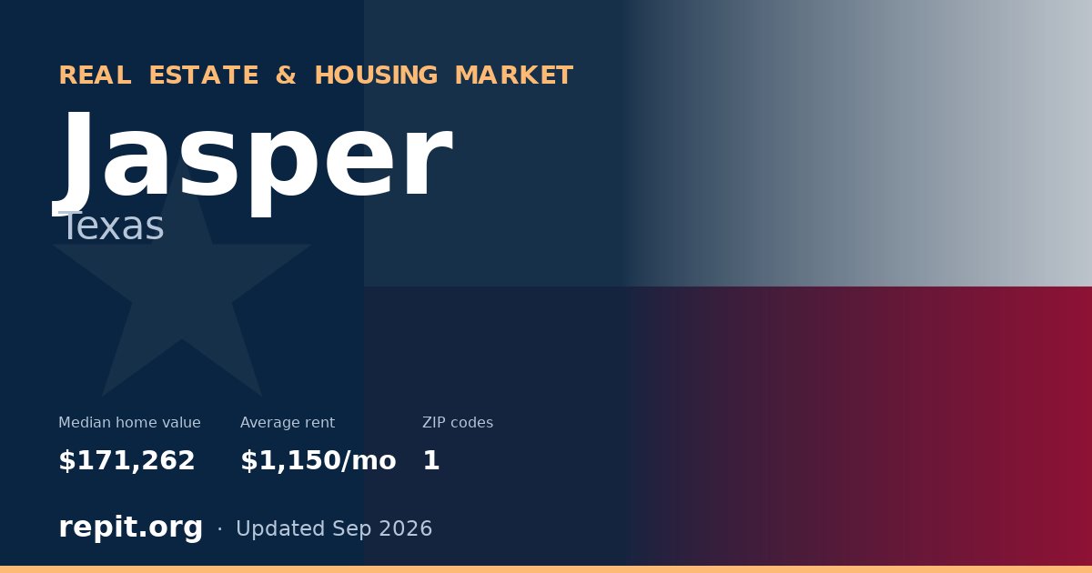 Jasper, TX real estate and housing market — median home value $171,262, average rent $1,150/mo, 1 ZIP code
