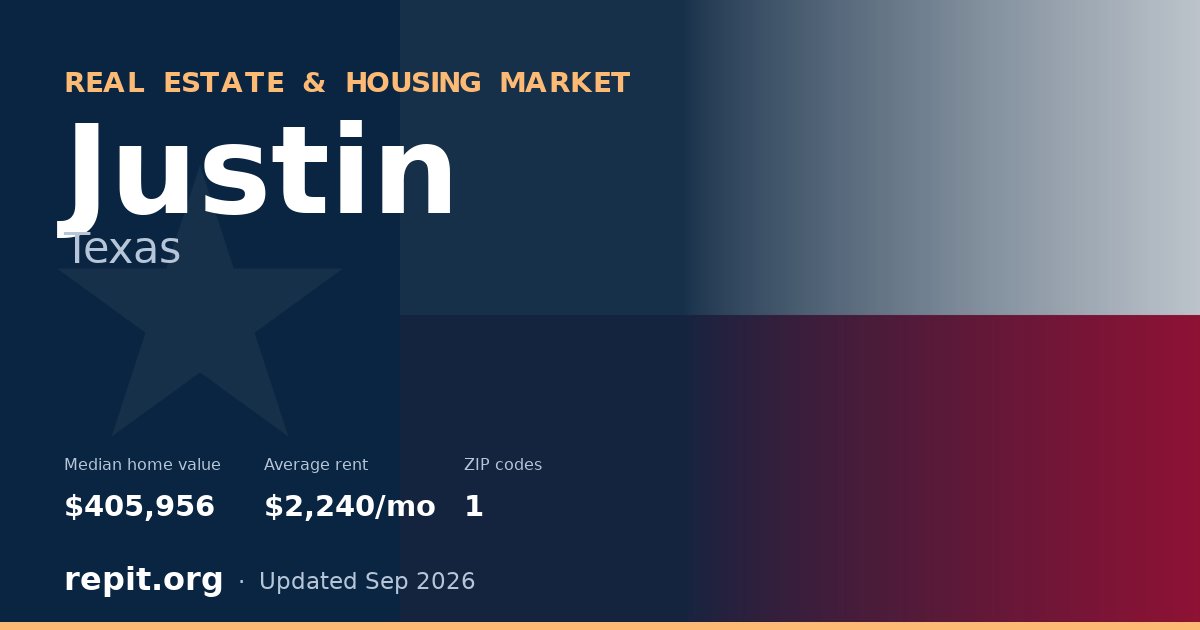 Justin, TX real estate and housing market — median home value $405,956, average rent $2,240/mo, 1 ZIP code