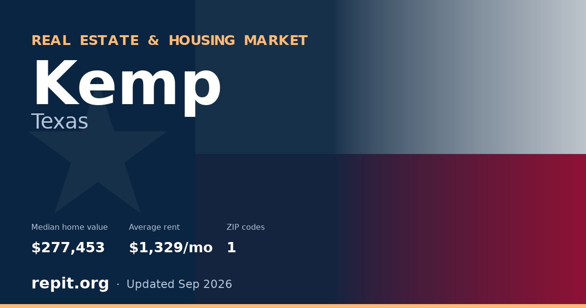 Kemp, TX real estate and housing market — median home value $277,453, average rent $1,329/mo, 1 ZIP code