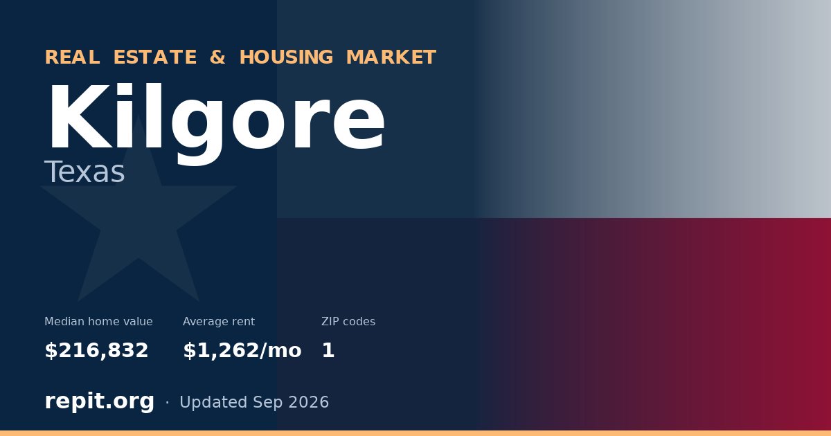 Kilgore, TX real estate and housing market — median home value $216,832, average rent $1,262/mo, 1 ZIP code