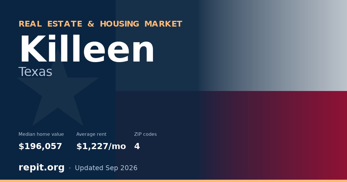 Killeen, TX real estate and housing market — median home value $196,057, average rent $1,227/mo, 4 ZIP codes
