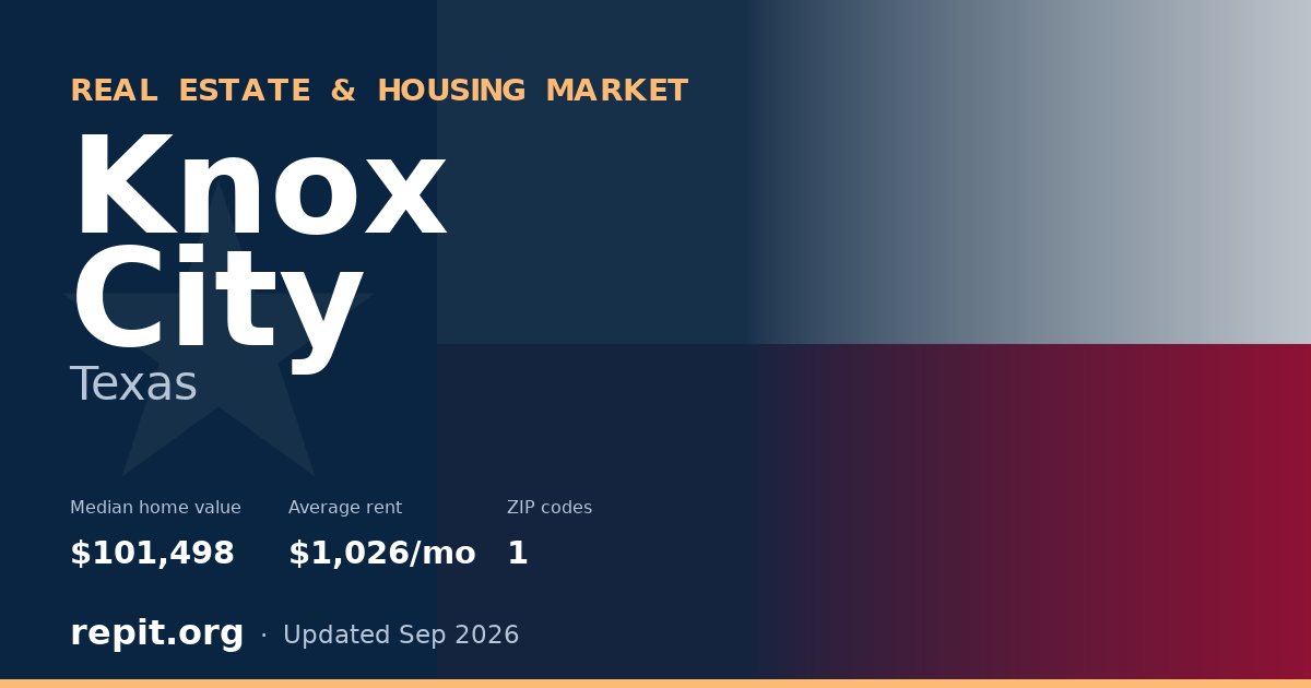 Knox City, TX real estate and housing market — median home value $101,498, average rent $1,026/mo, 1 ZIP code