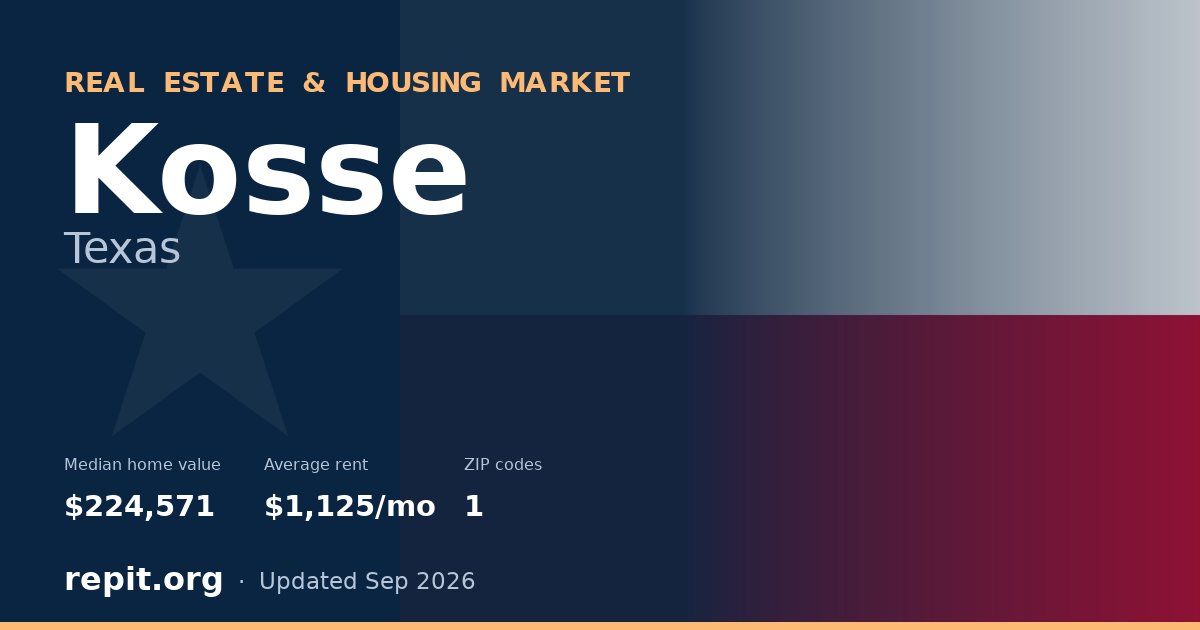 Kosse, TX real estate and housing market — median home value $224,571, average rent $1,125/mo, 1 ZIP code