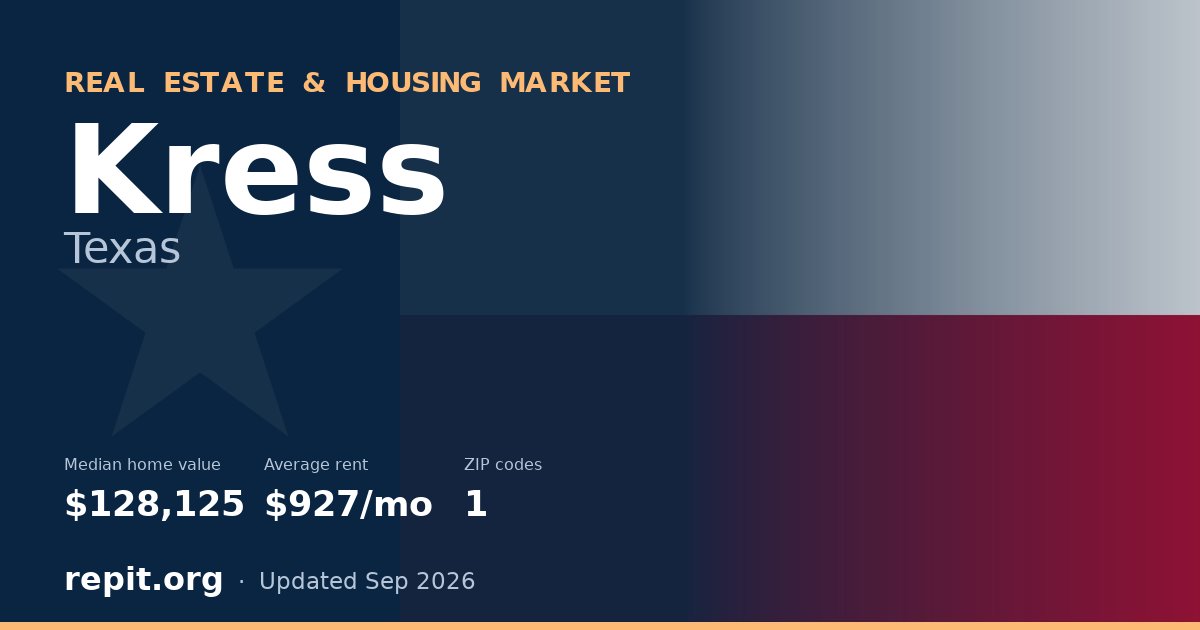 Kress, TX real estate and housing market — median home value $128,125, average rent $927/mo, 1 ZIP code