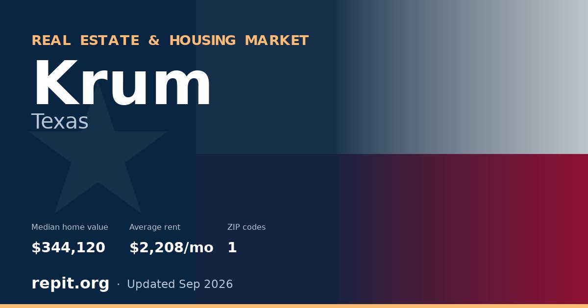 Krum, TX real estate and housing market — median home value $344,120, average rent $2,208/mo, 1 ZIP code