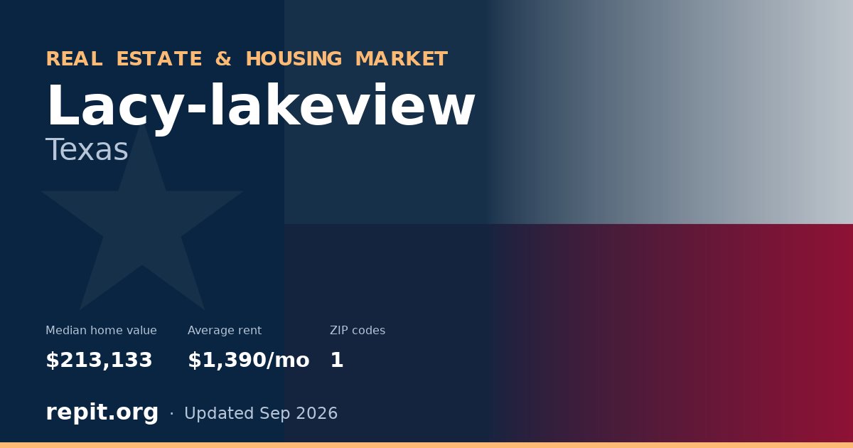 Lacy-lakeview, TX real estate and housing market — median home value $213,133, average rent $1,390/mo, 1 ZIP code