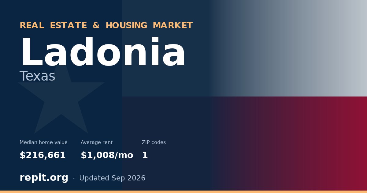 Ladonia, TX real estate and housing market — median home value $216,661, average rent $1,008/mo, 1 ZIP code