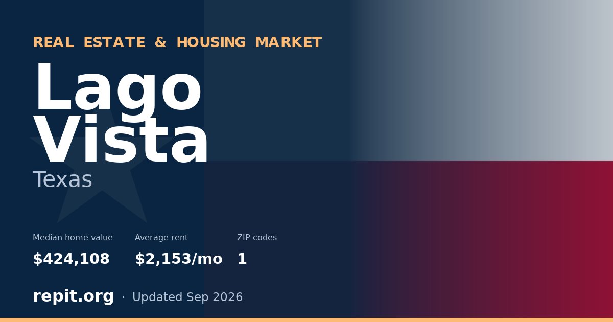 Lago Vista, TX real estate and housing market — median home value $424,108, average rent $2,153/mo, 1 ZIP code