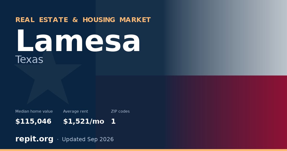 Lamesa, TX real estate and housing market — median home value $115,046, average rent $1,521/mo, 1 ZIP code