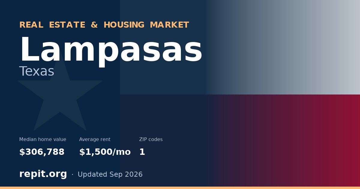 Lampasas, TX real estate and housing market — median home value $306,788, average rent $1,500/mo, 1 ZIP code