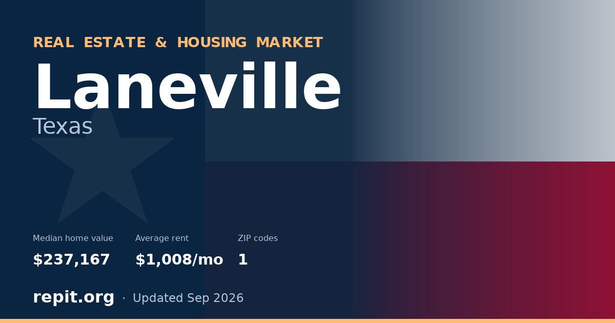 Laneville, TX real estate and housing market — median home value $237,167, average rent $1,008/mo, 1 ZIP code