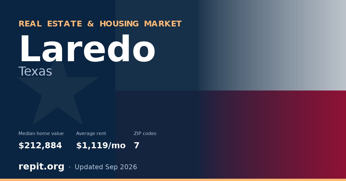 Laredo, TX real estate and housing market — median home value $212,884, average rent $1,119/mo, 7 ZIP codes